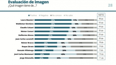 El fenómeno de las encuestadoras que miden empresarios y actores outusiders