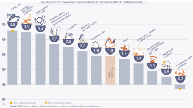 La inflación de agosto fue del 1,9% y acumula 19,5% en lo que va del año